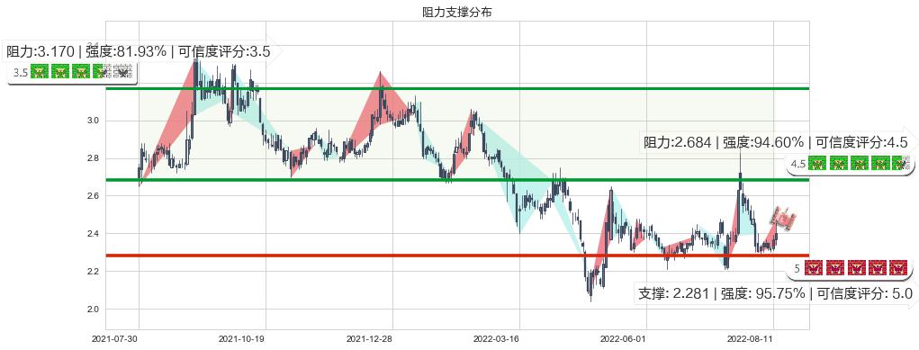 东方园林(sz002310)阻力支撑位图-阿布量化