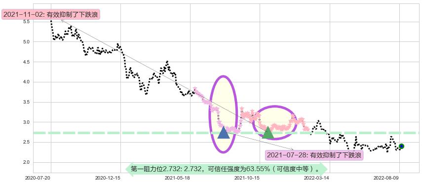 东方园林阻力支撑位图-阿布量化