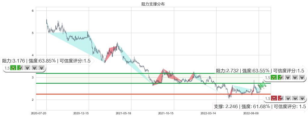 东方园林(sz002310)阻力支撑位图-阿布量化