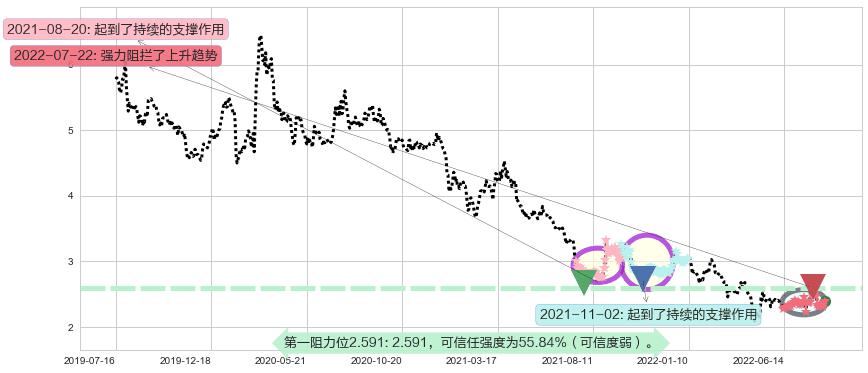 东方园林阻力支撑位图-阿布量化