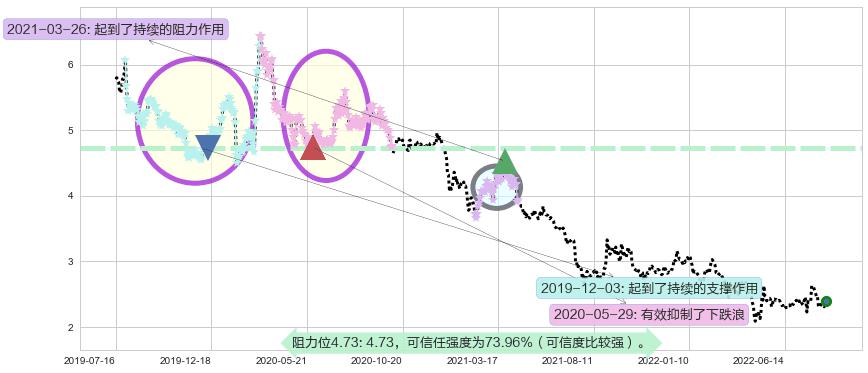 东方园林阻力支撑位图-阿布量化