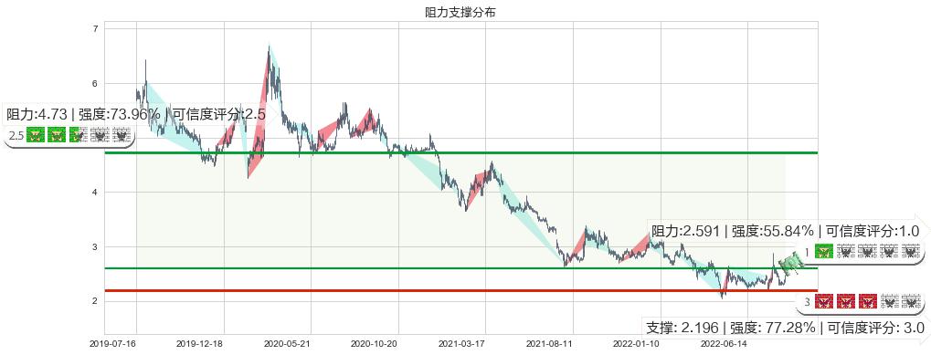 东方园林(sz002310)阻力支撑位图-阿布量化