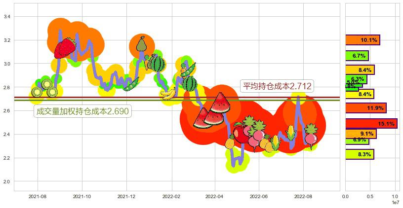 东方园林(sz002310)持仓成本图-阿布量化