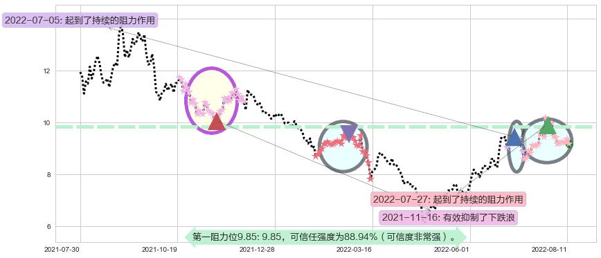 格林美阻力支撑位图-阿布量化