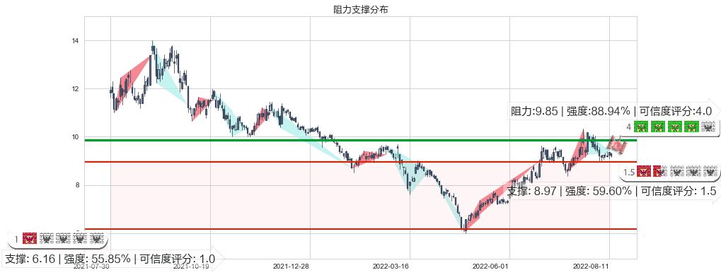 格林美(sz002340)阻力支撑位图-阿布量化