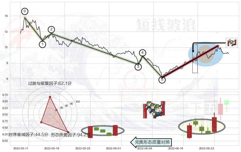 上升三部曲（升势三鸦）+上涨Pinbar组合信号+黄昏之星（夜星）+射击之星形态+看跌(高位倒锤头)流星线+下跌孤独十字星 ➕ 调整浪ABC