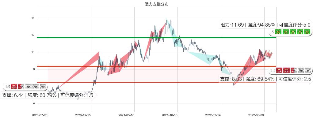 格林美(sz002340)阻力支撑位图-阿布量化