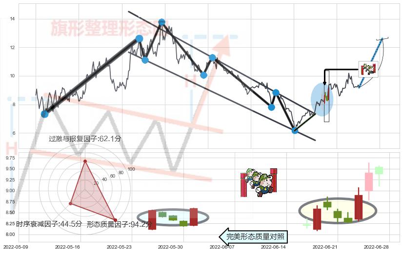上升三部曲（升势三鸦）+上涨Pinbar组合信号+锤头线（锤子线） ➕ 突破整理