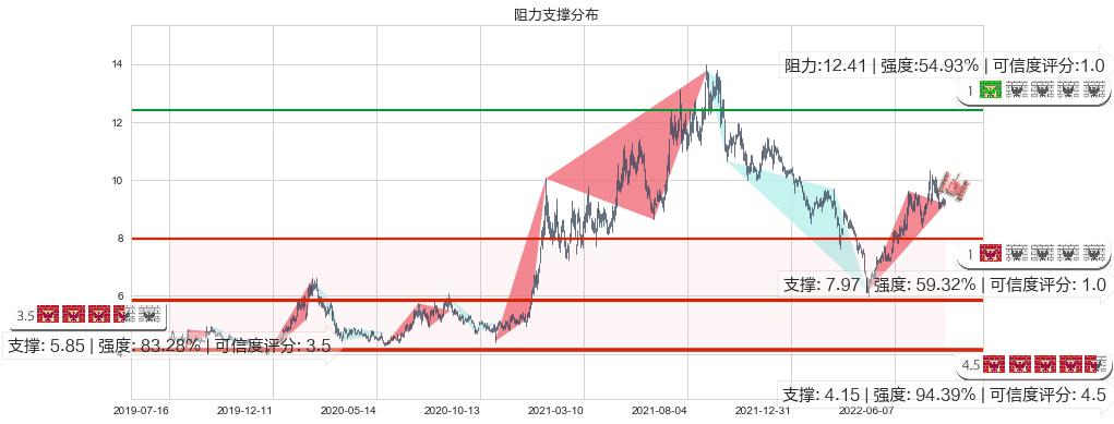 格林美(sz002340)阻力支撑位图-阿布量化