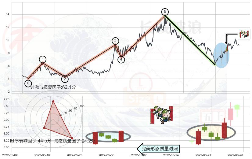 上升三部曲（升势三鸦）+上涨Pinbar组合信号+单针探底（定海神针）+锤头线（锤子线）+黄昏之星（夜星）+射击之星形态+看跌(高位倒锤头)流星线+下跌孤独十字星+下降三部曲（降势三鹤）+三只乌鸦 ➕ 调整浪ABC