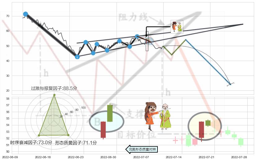 淡友反攻+下跌孤独十字星+下跌螺旋桨+看跌(高位倒锤头)流星线+两黑夹一红 ➕ 突破整理