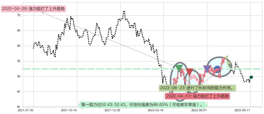 顺丰控股阻力支撑位图-阿布量化