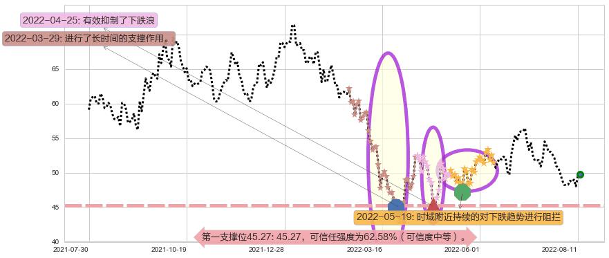 顺丰控股阻力支撑位图-阿布量化