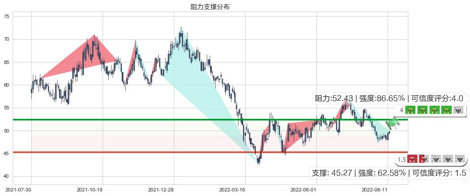 顺丰控股(sz002352)阻力支撑位图-阿布量化