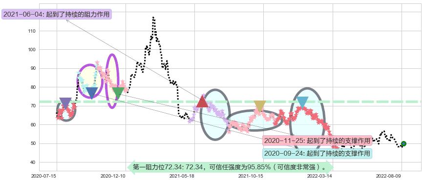 顺丰控股阻力支撑位图-阿布量化