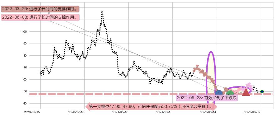 顺丰控股阻力支撑位图-阿布量化