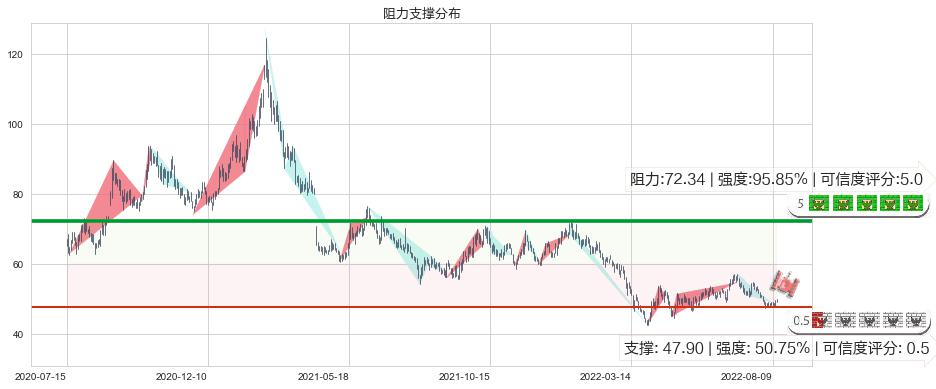 顺丰控股(sz002352)阻力支撑位图-阿布量化