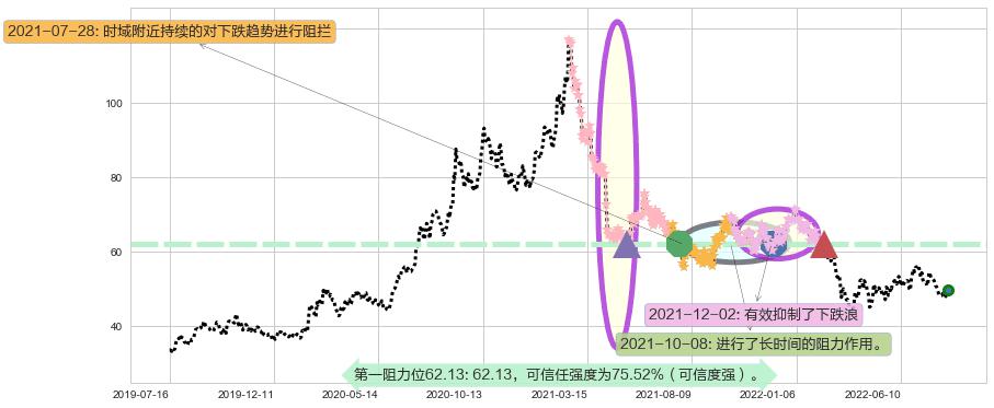 顺丰控股阻力支撑位图-阿布量化
