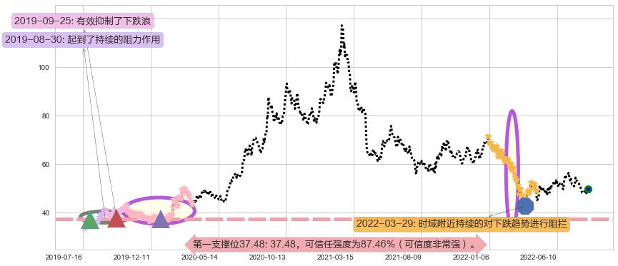 顺丰控股阻力支撑位图-阿布量化