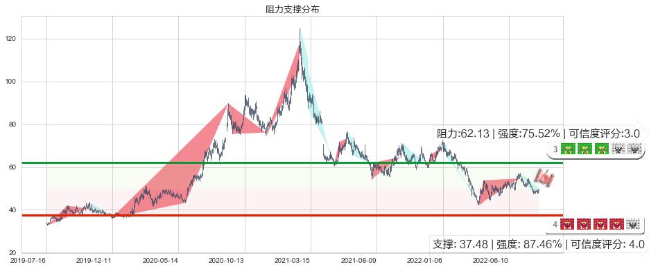 顺丰控股(sz002352)阻力支撑位图-阿布量化