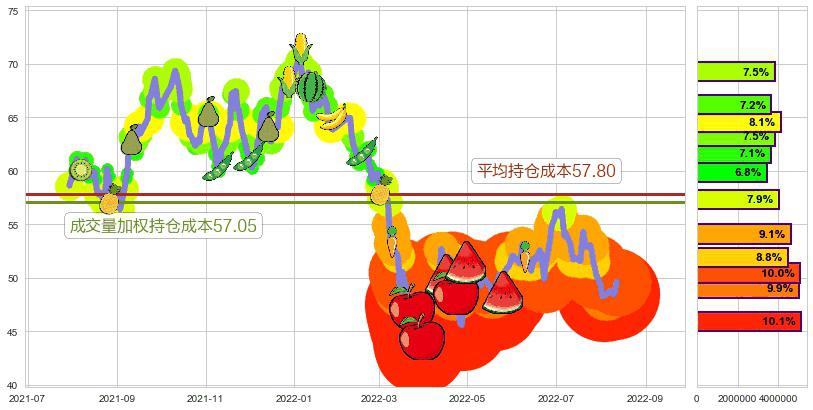 顺丰控股(sz002352)持仓成本图-阿布量化