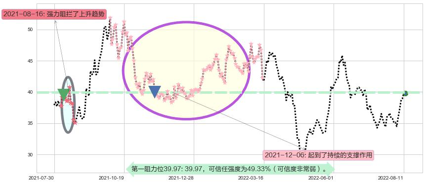 杰瑞股份阻力支撑位图-阿布量化