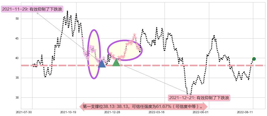 杰瑞股份阻力支撑位图-阿布量化