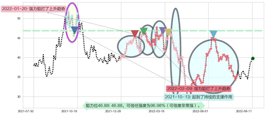 杰瑞股份阻力支撑位图-阿布量化