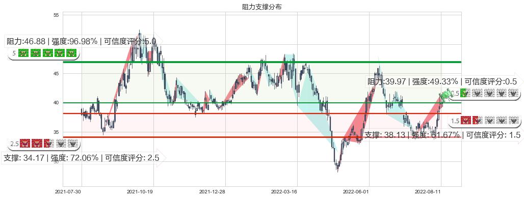 杰瑞股份(sz002353)阻力支撑位图-阿布量化