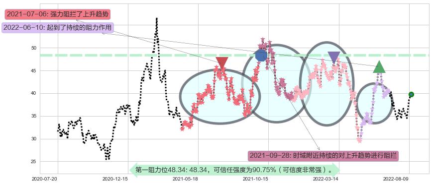 杰瑞股份阻力支撑位图-阿布量化