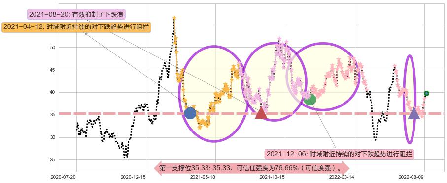 杰瑞股份阻力支撑位图-阿布量化