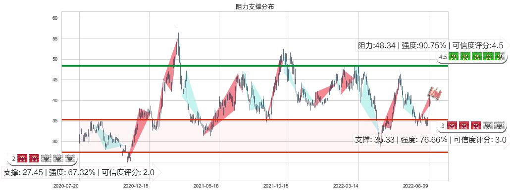 杰瑞股份(sz002353)阻力支撑位图-阿布量化