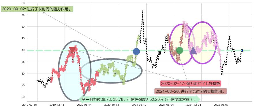 杰瑞股份阻力支撑位图-阿布量化