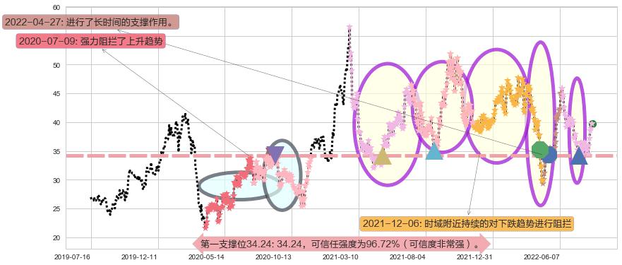 杰瑞股份阻力支撑位图-阿布量化