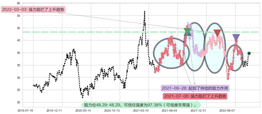 杰瑞股份阻力支撑位图-阿布量化
