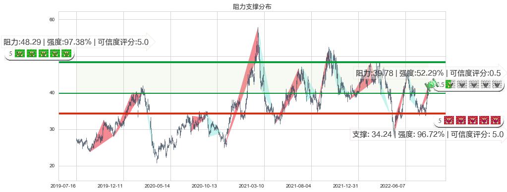 杰瑞股份(sz002353)阻力支撑位图-阿布量化