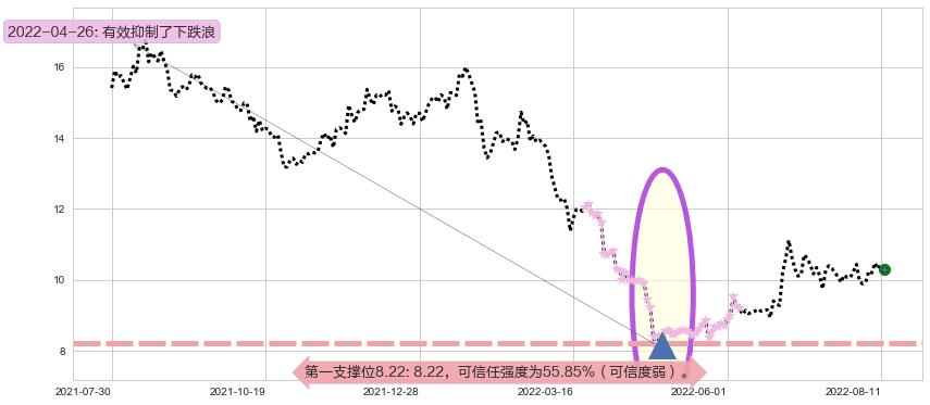 千方科技阻力支撑位图-阿布量化