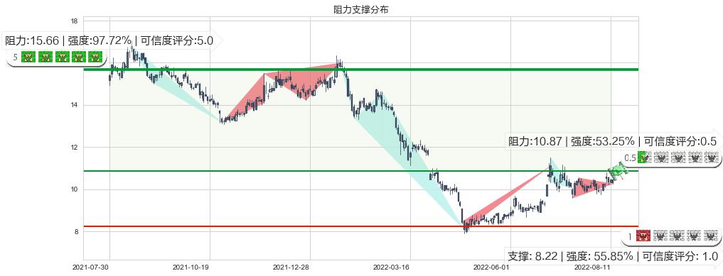 千方科技(sz002373)阻力支撑位图-阿布量化