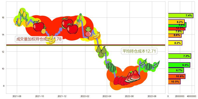 千方科技(sz002373)持仓成本图-阿布量化