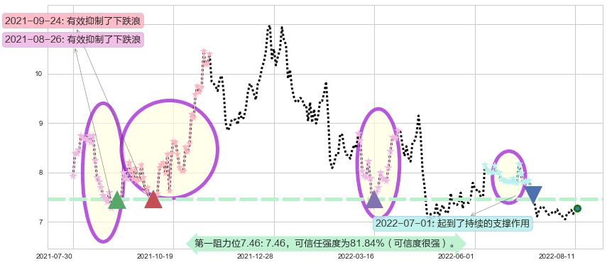 大北农阻力支撑位图-阿布量化