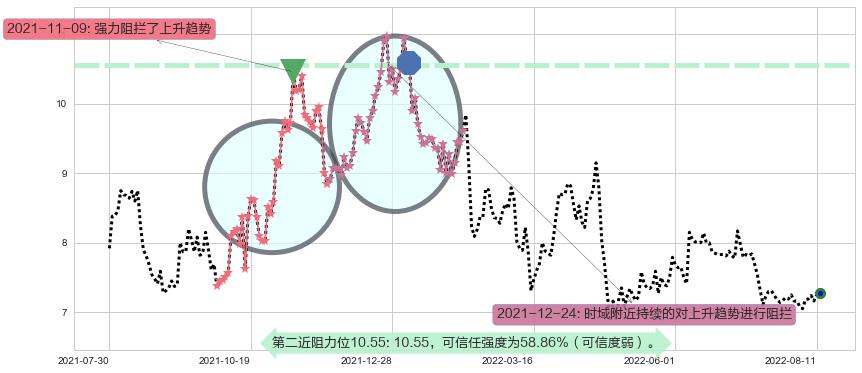 大北农阻力支撑位图-阿布量化