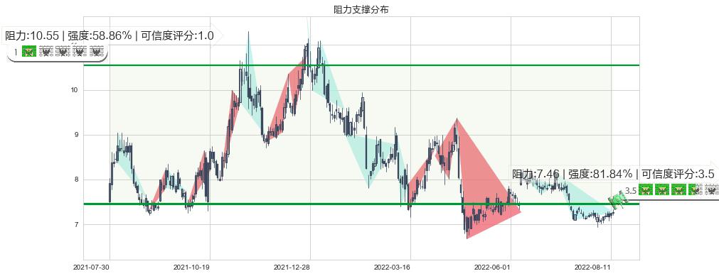 大北农(sz002385)阻力支撑位图-阿布量化