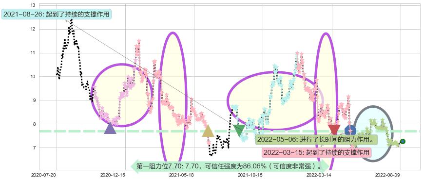 大北农阻力支撑位图-阿布量化