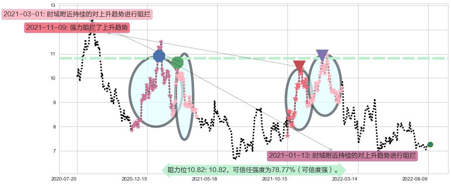 大北农阻力支撑位图-阿布量化