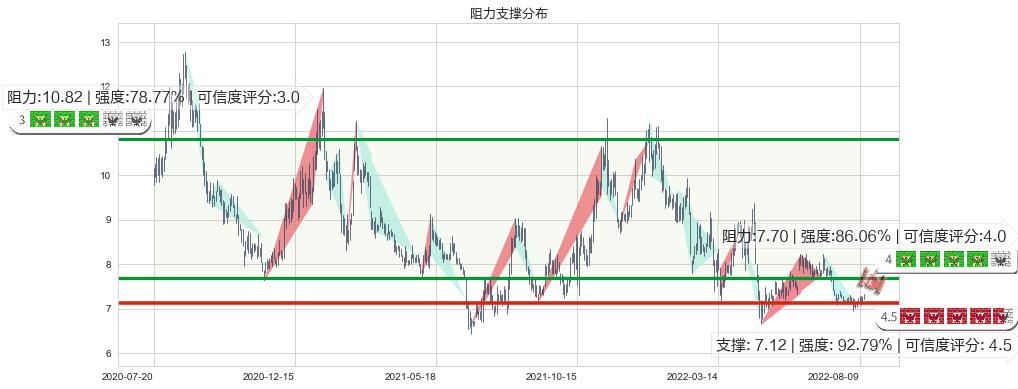 大北农(sz002385)阻力支撑位图-阿布量化