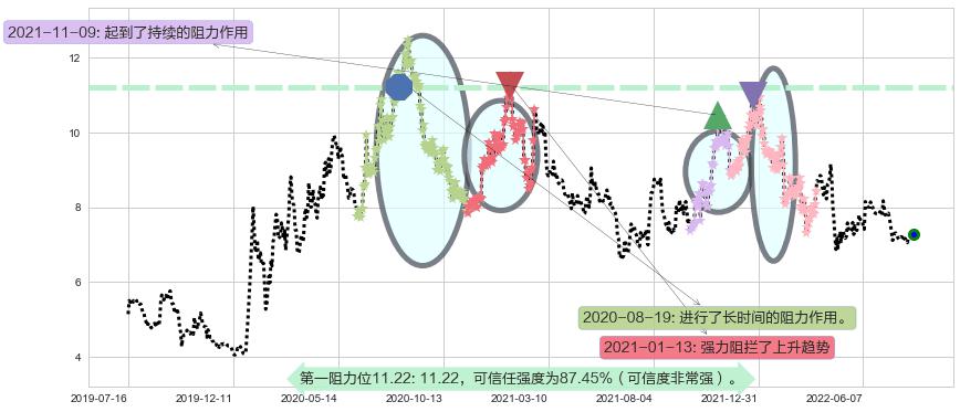 大北农阻力支撑位图-阿布量化