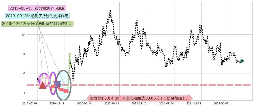 大北农阻力支撑位图-阿布量化