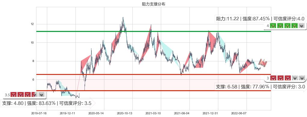 大北农(sz002385)阻力支撑位图-阿布量化