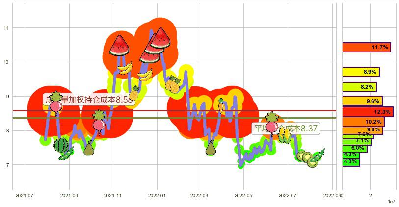 大北农(sz002385)持仓成本图-阿布量化