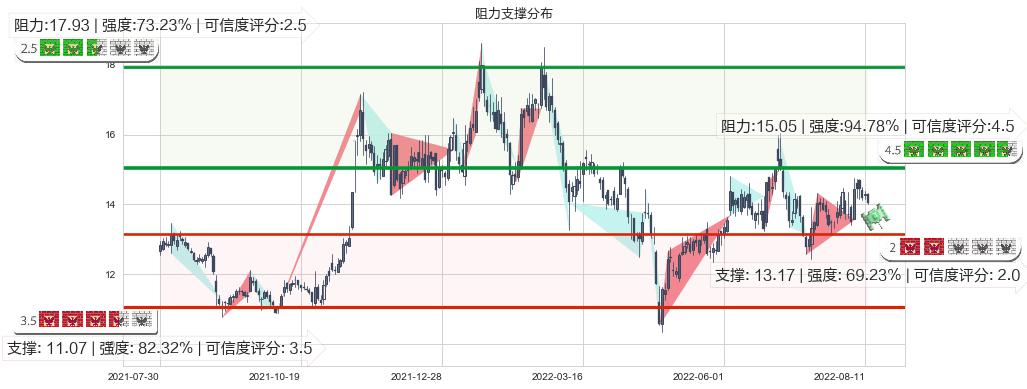 四维图新(sz002405)阻力支撑位图-阿布量化